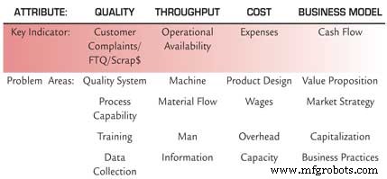 Diagnostic Framework for Resolving Plant‑Level Issues