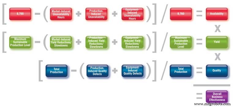 Rethinking OEE: Turning Equipment Efficiency into Business Success