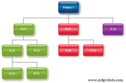Why Accurate Equipment Bill of Materials Is Critical for Reliable Operations