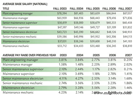 Maintenance Employee Raises Drop to 1.31% in 2007