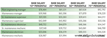 Maintenance Employee Raises Drop to 1.31% in 2007