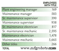 Maintenance Employee Raises Drop to 1.31% in 2007