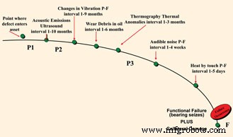 The Value of Point P: A Strategic Focus for Reliability & Maintenance