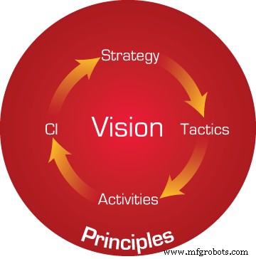 Elevating Maintenance: Aligning Strategy, Building Trust, and Driving Business Value