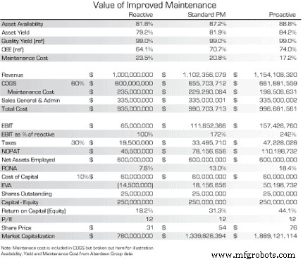 Elevating Maintenance: Aligning Strategy, Building Trust, and Driving Business Value