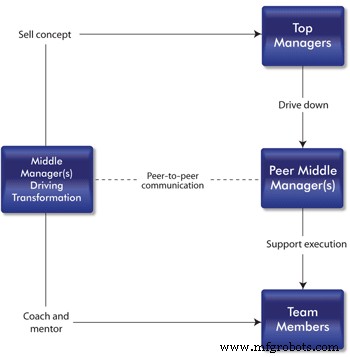 Driving Organizational Change from the Middle Upward
