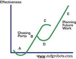 Why the  Ja, maar  Mindset Hinders Effective Maintenance Planning