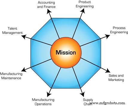 Aligning Functional Teams for Manufacturing Reliability and Profitability