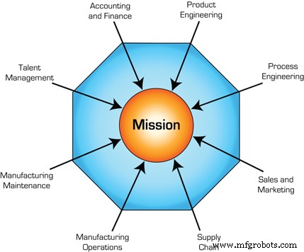 Aligning Functional Teams for Manufacturing Reliability and Profitability