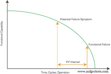 Leveraging P‑F Intervals to Predict and Prevent Failures