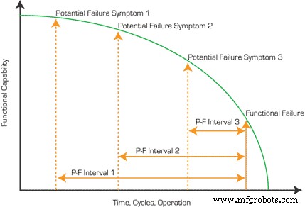 Leveraging P‑F Intervals to Predict and Prevent Failures