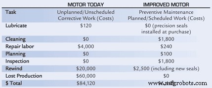 How to Persuade Top Management to Invest in Maintenance