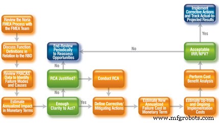 Modernizing FMEA: A Practical Guide for Industrial Reliability Engineers