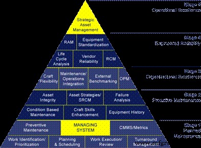 Integrating Asset Management Into Facility Design, Construction, and Startup: A Blueprint for Reliability and Profitability