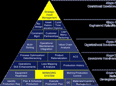 Integrating Asset Management Into Facility Design, Construction, and Startup: A Blueprint for Reliability and Profitability