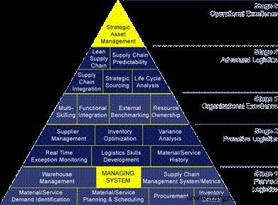 Integrating Asset Management Into Facility Design, Construction, and Startup: A Blueprint for Reliability and Profitability