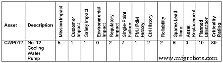 Effectively Managing Assets by Criticality: A Practical Guide