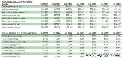 Plant Maintenance Pay Raises Surge to 3.06% in 2008 – Highest Since 2004
