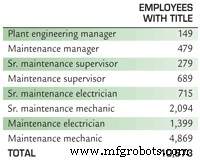 Plant Maintenance Pay Raises Surge to 3.06% in 2008 – Highest Since 2004