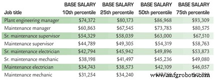 Plant Maintenance Pay Raises Surge to 3.06% in 2008 – Highest Since 2004