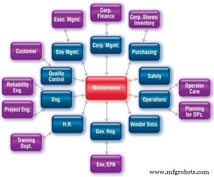 From Reactive to Reliable: Transforming Maintenance into World‑Class Reliability