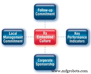 From Reactive to Reliable: Transforming Maintenance into World‑Class Reliability