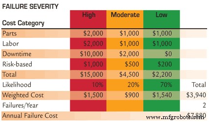 How to Quantify the Hidden Cost of Reliability Failures
