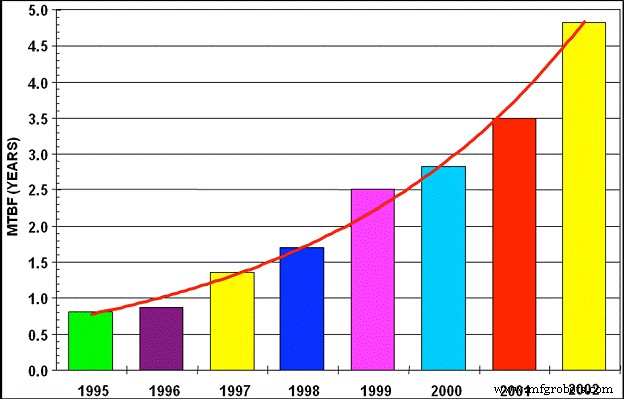 Eliminating Defects by Enhancing Equipment Reliability