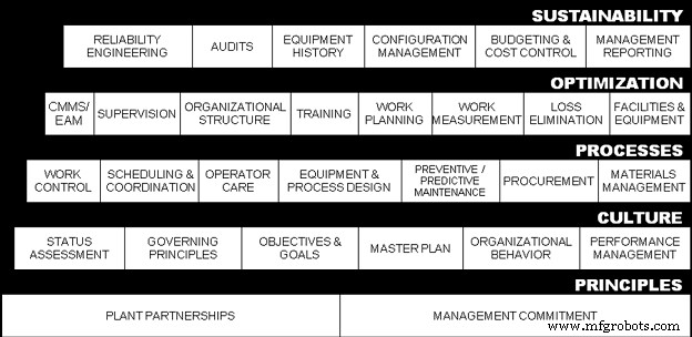 Eliminating Defects by Enhancing Equipment Reliability