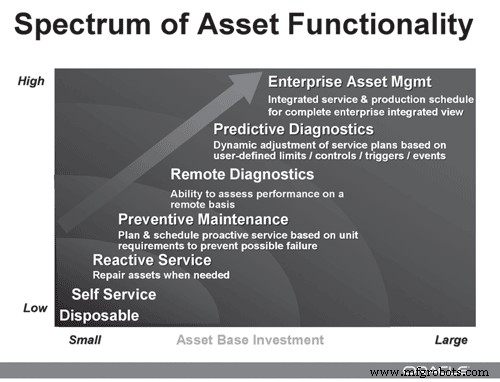 Maximizing the Value of Your CMMS/EAM System: Strategies for Integration and Predictive Maintenance