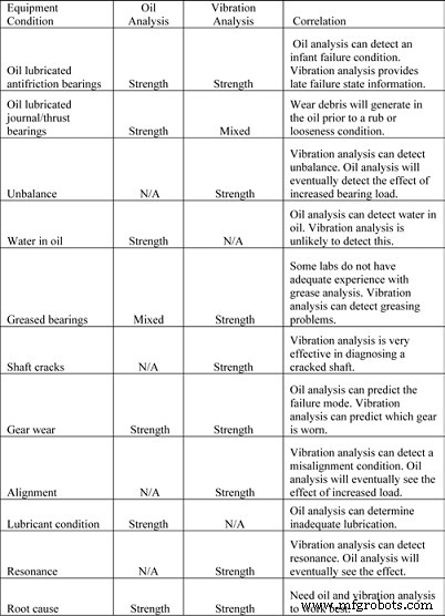 Preventing Equipment Failures with CBM Tools: The Two-Out-of-Three Rule
