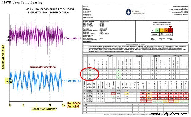 Preventing Equipment Failures with CBM Tools: The Two-Out-of-Three Rule