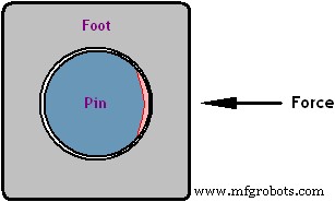 Why Dowel Pins Aren’t the Best Choice for Machine Foot Positioning – Alternatives and Practical Solutions