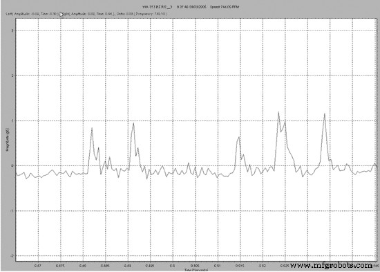 Bearing Analysis: Diagnose Issues Early, Prevent Failures