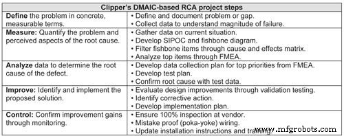 Clipper Windpower Resolves Icy Anemometer Failures Through Six Sigma Root Cause Analysis