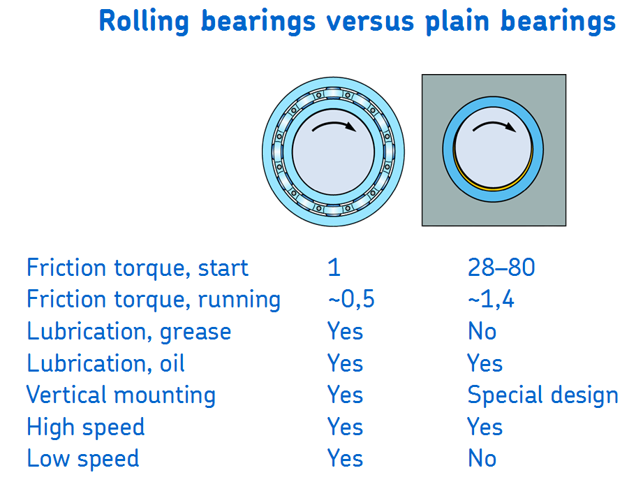 Plain vs. Rolling Element Bearings: Choosing the Right Bearing for Your Application