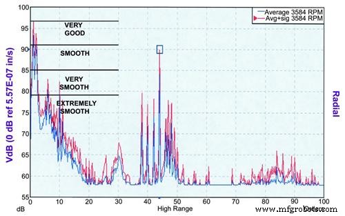 How Vibration Analysis Detects Bearing Wear in Industrial Chillers