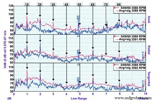 How Vibration Analysis Detects Bearing Wear in Industrial Chillers