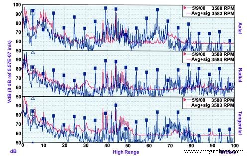 How Vibration Analysis Detects Bearing Wear in Industrial Chillers