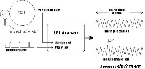 Case Study: How Synchronous Averaging Uncovered a Pinion Failure in a Low‑Speed Gearbox