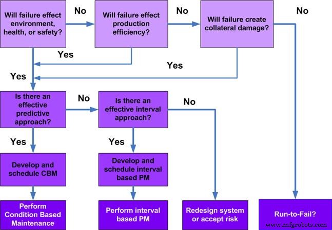 Quintessential Asset Management: Building a Path to Reliability-Centered Maintenance