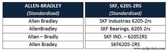 Cut MRO Costs with Expert Data Cleansing