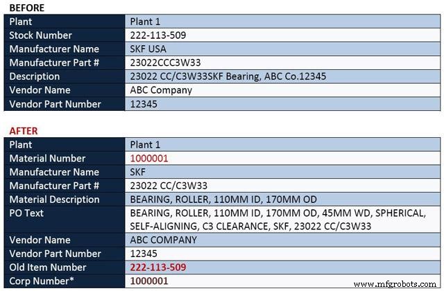 Cut MRO Costs with Expert Data Cleansing