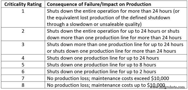 Understanding Machine Criticality Ratings: Balancing Risk, Cost, and Design