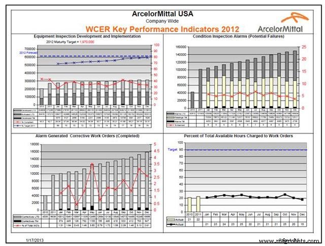 How Maintenance KPIs Drive Asset Reliability and Business Value