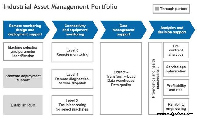 Maximize Profitability with Advanced Industrial Asset Management