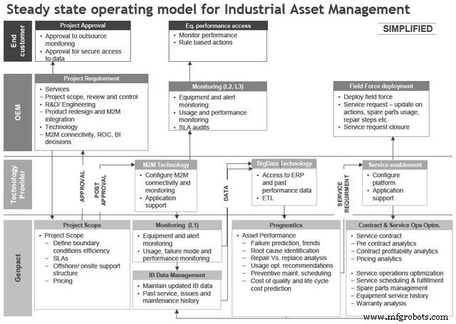 Maximize Profitability with Advanced Industrial Asset Management