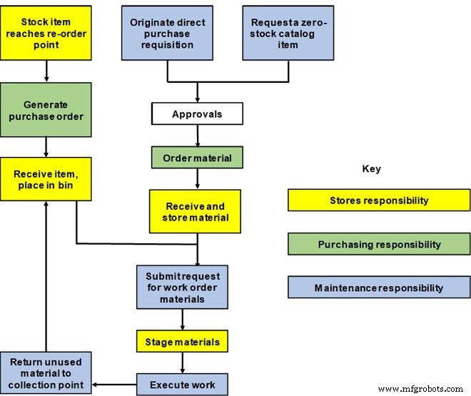 How a Maintenance Storeroom Drives Reliability and Efficiency