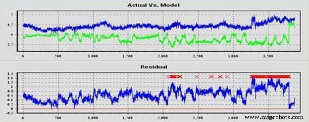 Boost Asset Availability with Advanced Machine Learning – Proven Industrial Success