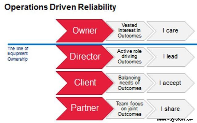 Driving Reliability Through Operations Leadership